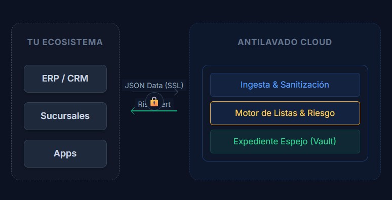 Diagrama de Integración Sistema Espejo